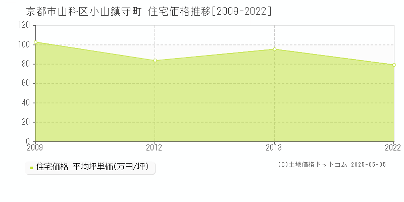 京都市山科区小山鎮守町の住宅価格推移グラフ 