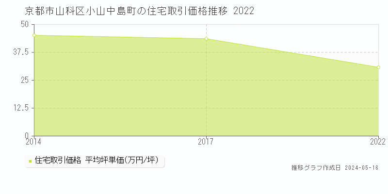 京都市山科区小山中島町の住宅価格推移グラフ 