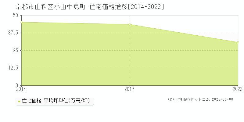 小山中島町(京都市山科区)の住宅価格推移グラフ(坪単価)[2014-2022年]