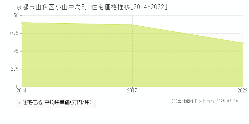 京都市山科区小山中島町の住宅価格推移グラフ 