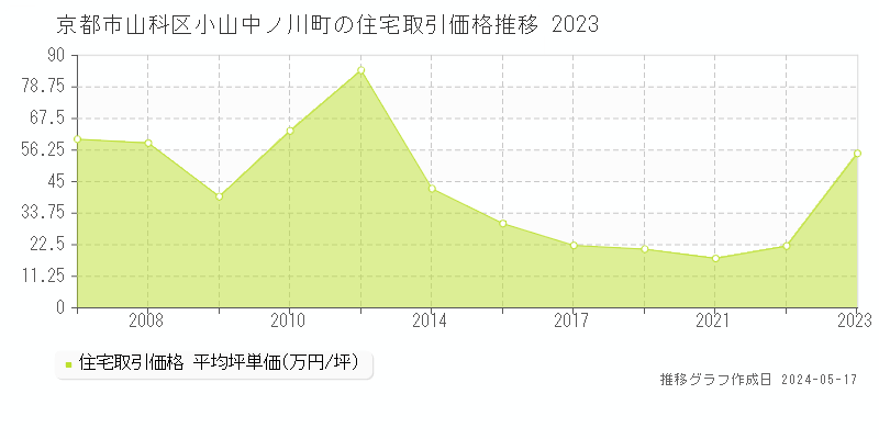 京都市山科区小山中ノ川町の住宅取引事例推移グラフ 