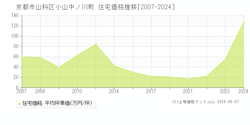 小山中ノ川町(京都市山科区)の住宅価格推移グラフ(坪単価)[2007-2024年]