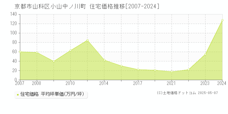 京都市山科区小山中ノ川町の住宅取引事例推移グラフ 