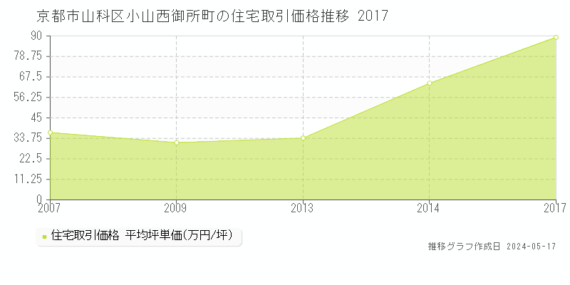 京都市山科区小山西御所町の住宅価格推移グラフ 