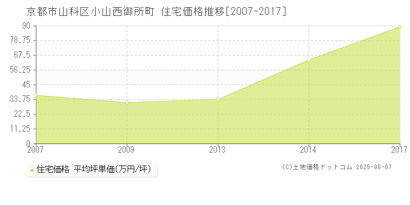 小山西御所町(京都市山科区)の住宅価格推移グラフ(坪単価)[2007-2017年]