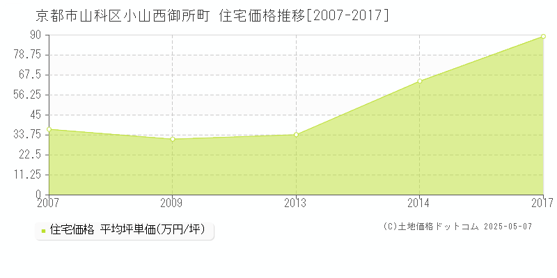 京都市山科区小山西御所町の住宅価格推移グラフ 