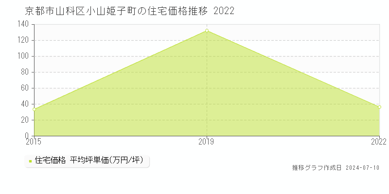 京都市山科区小山姫子町の住宅価格推移グラフ 