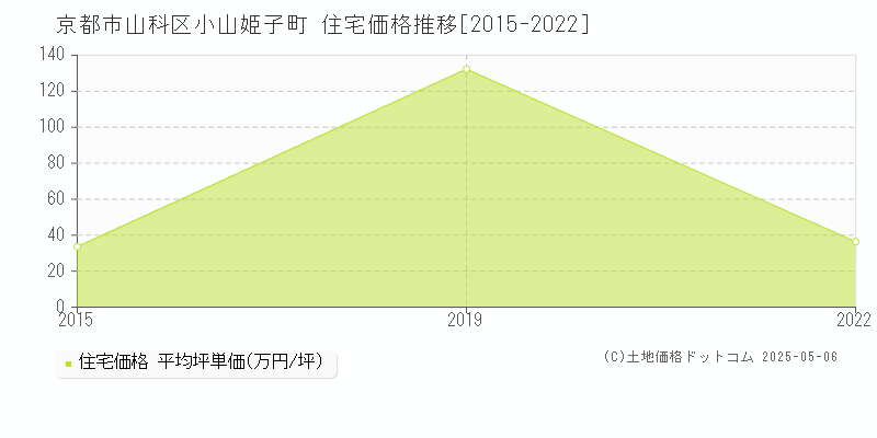 京都市山科区小山姫子町の住宅価格推移グラフ 