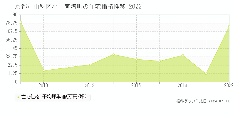 京都市山科区小山南溝町の住宅価格推移グラフ 
