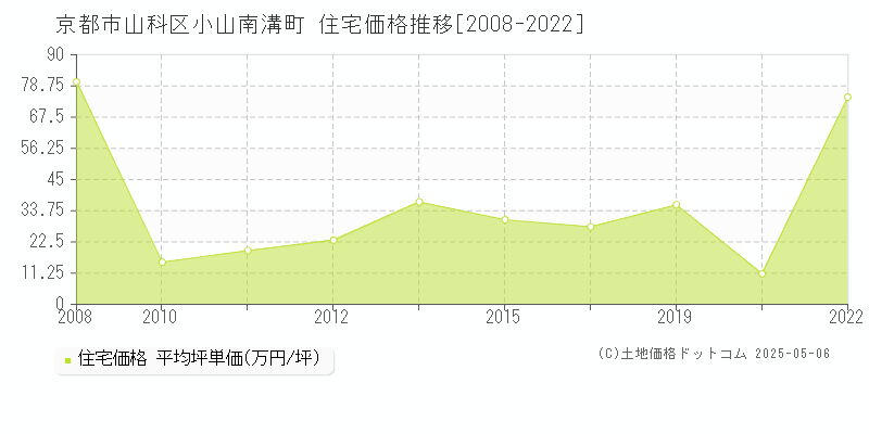 小山南溝町(京都市山科区)の住宅価格推移グラフ(坪単価)[2008-2022年]