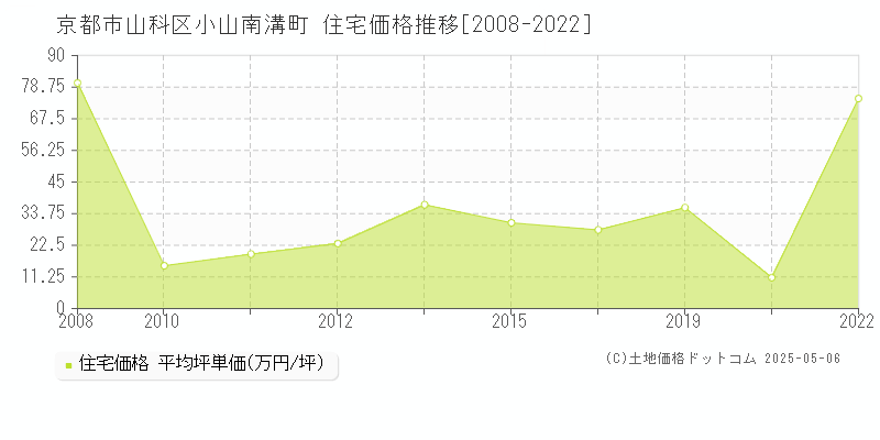 京都市山科区小山南溝町の住宅価格推移グラフ 