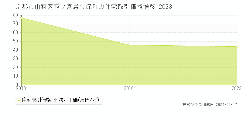 京都市山科区四ノ宮岩久保町の住宅価格推移グラフ 