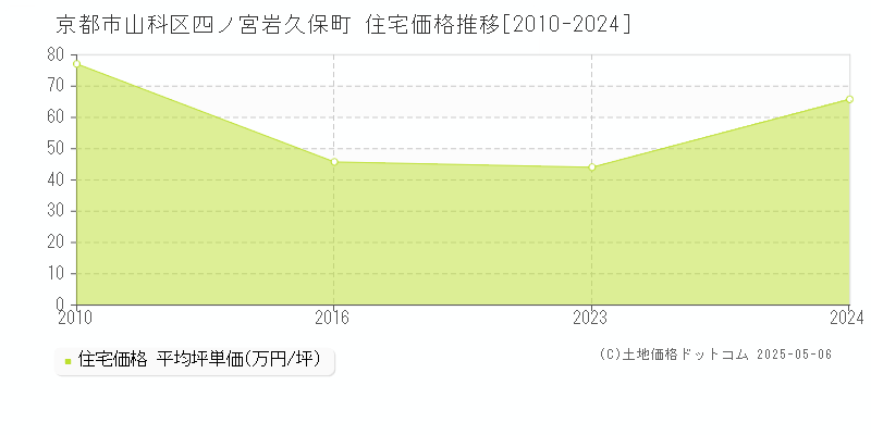 四ノ宮岩久保町(京都市山科区)の住宅価格推移グラフ(坪単価)[2010-2024年]