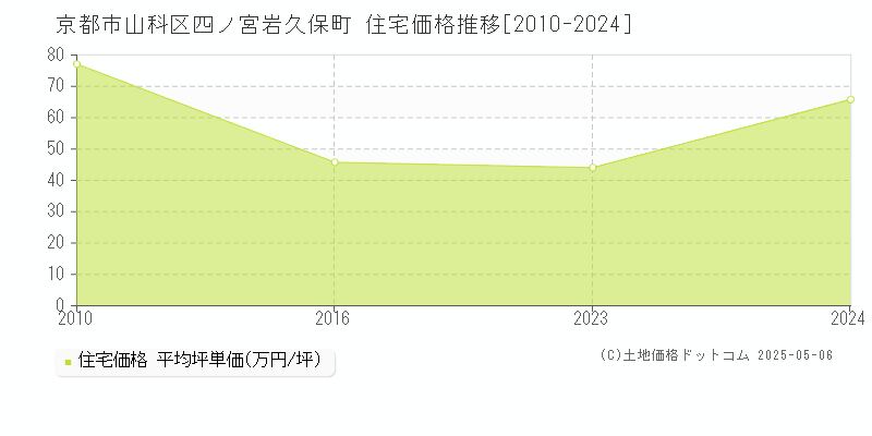 京都市山科区四ノ宮岩久保町の住宅価格推移グラフ 