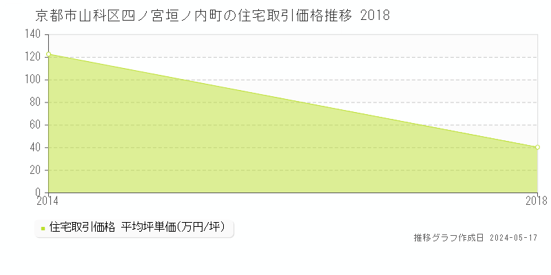 京都市山科区四ノ宮垣ノ内町の住宅価格推移グラフ 