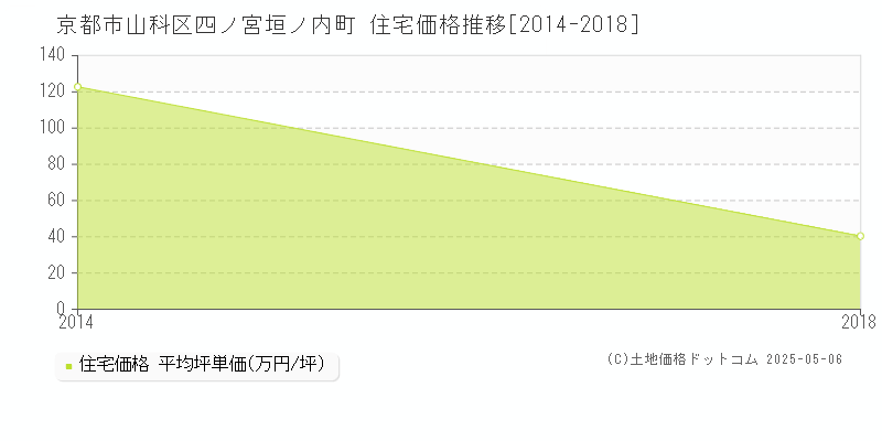 四ノ宮垣ノ内町(京都市山科区)の住宅価格推移グラフ(坪単価)[2014-2018年]