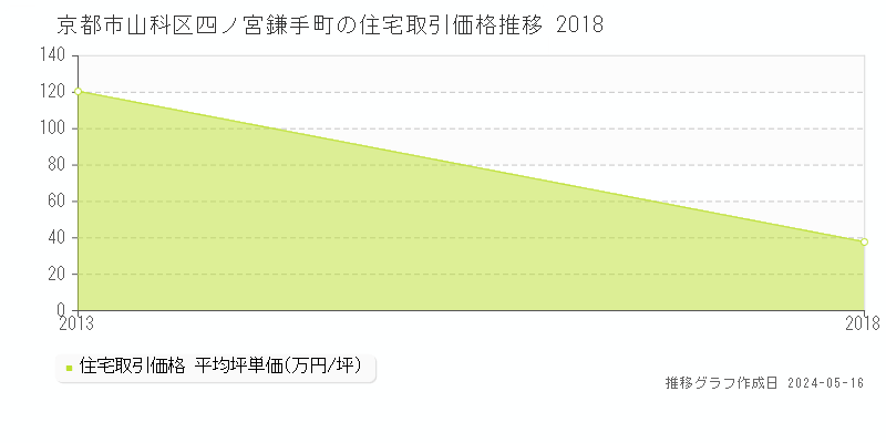 京都市山科区四ノ宮鎌手町の住宅価格推移グラフ 