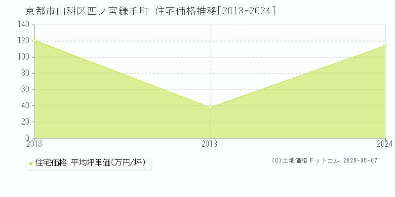 四ノ宮鎌手町(京都市山科区)の住宅価格推移グラフ(坪単価)[2013-2024年]