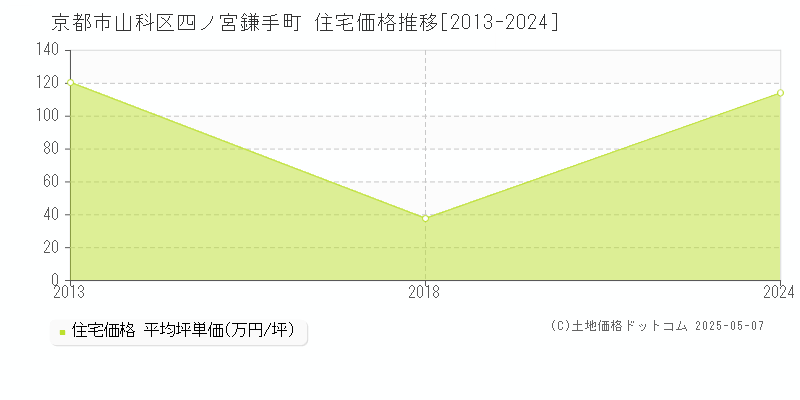 京都市山科区四ノ宮鎌手町の住宅価格推移グラフ 