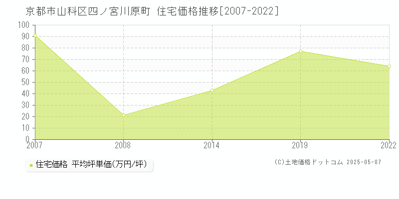 四ノ宮川原町(京都市山科区)の住宅価格推移グラフ(坪単価)[2007-2022年]