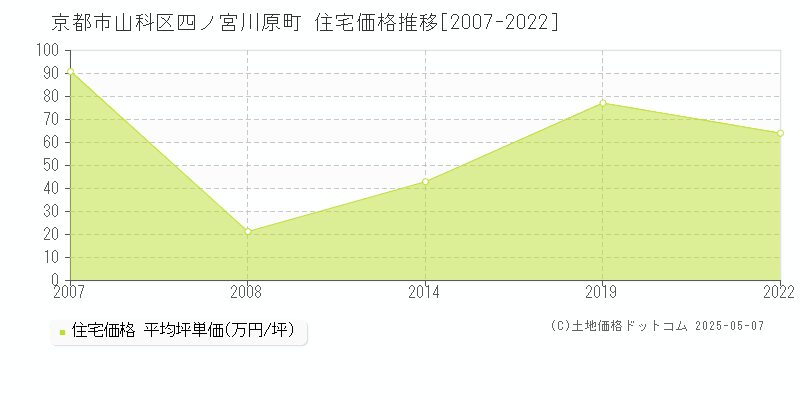 京都市山科区四ノ宮川原町の住宅価格推移グラフ 