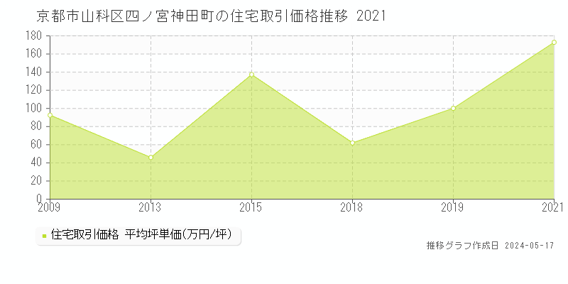 京都市山科区四ノ宮神田町の住宅価格推移グラフ 