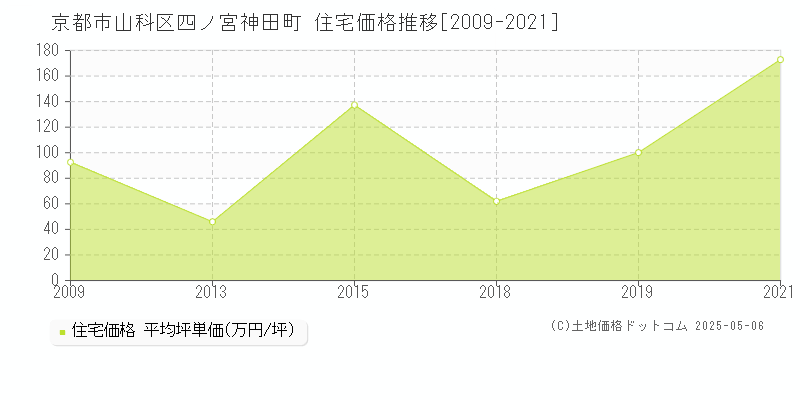 四ノ宮神田町(京都市山科区)の住宅価格推移グラフ(坪単価)[2009-2021年]
