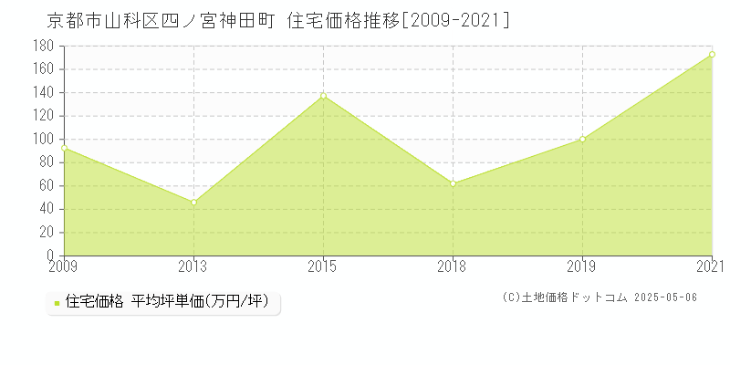 京都市山科区四ノ宮神田町の住宅価格推移グラフ 