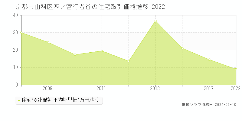 京都市山科区四ノ宮行者谷の住宅価格推移グラフ 