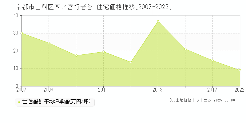 四ノ宮行者谷(京都市山科区)の住宅価格推移グラフ(坪単価)[2007-2022年]