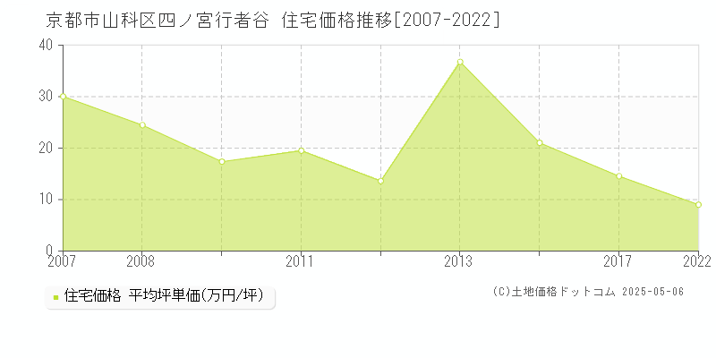 京都市山科区四ノ宮行者谷の住宅価格推移グラフ 