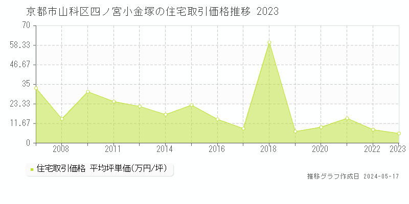 京都市山科区四ノ宮小金塚の住宅価格推移グラフ 