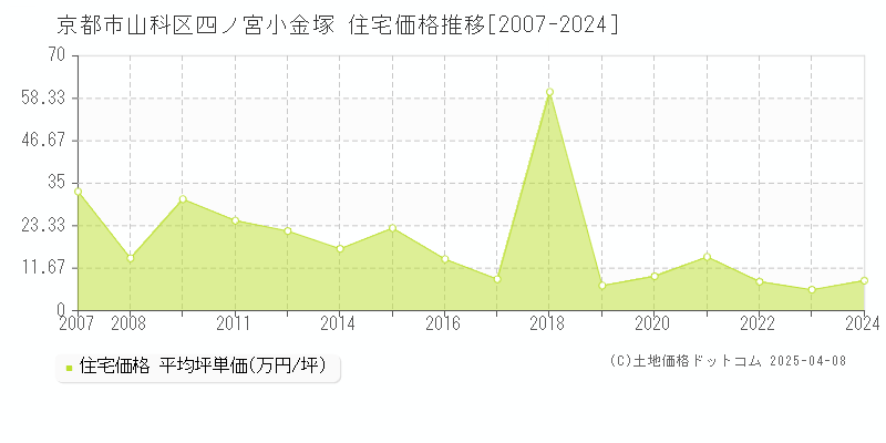 京都市山科区四ノ宮小金塚の住宅価格推移グラフ 