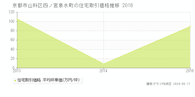 京都市山科区四ノ宮泉水町の住宅価格推移グラフ 