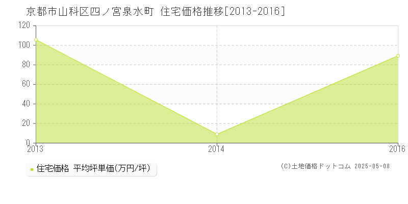 四ノ宮泉水町(京都市山科区)の住宅価格推移グラフ(坪単価)[2013-2016年]