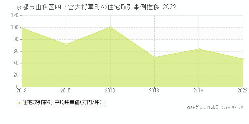 京都市山科区四ノ宮大将軍町の住宅価格推移グラフ 
