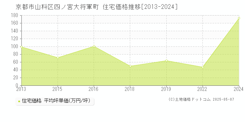 京都市山科区四ノ宮大将軍町の住宅価格推移グラフ 