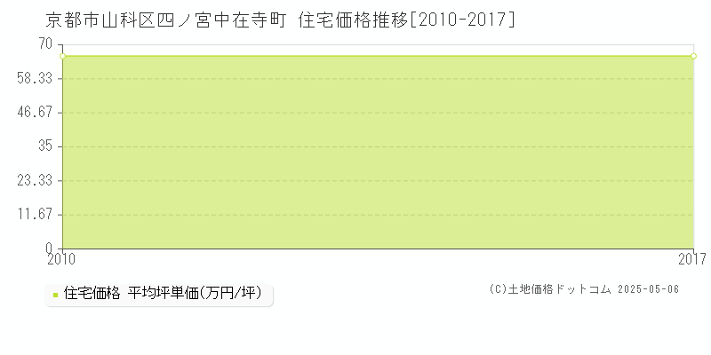 四ノ宮中在寺町(京都市山科区)の住宅価格推移グラフ(坪単価)[2010-2017年]