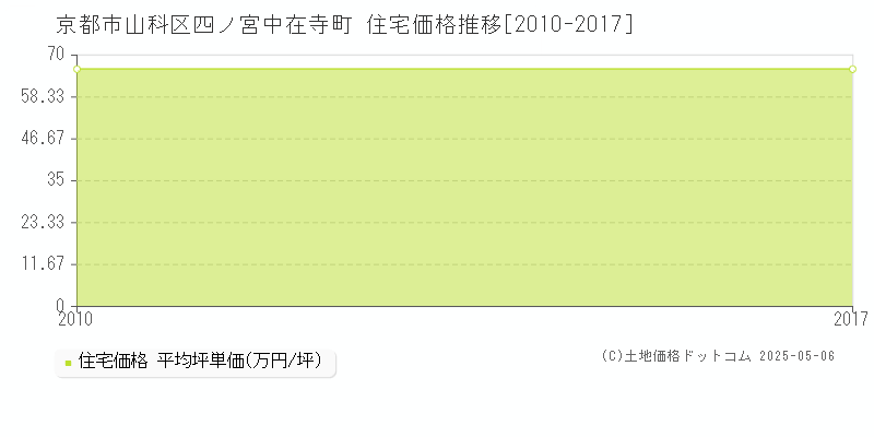 京都市山科区四ノ宮中在寺町の住宅価格推移グラフ 