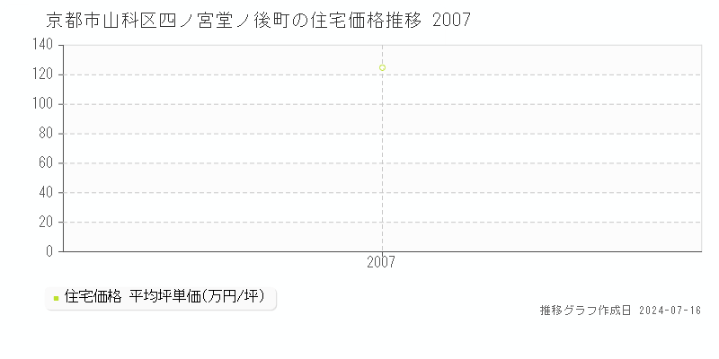 京都市山科区四ノ宮堂ノ後町の住宅価格推移グラフ 