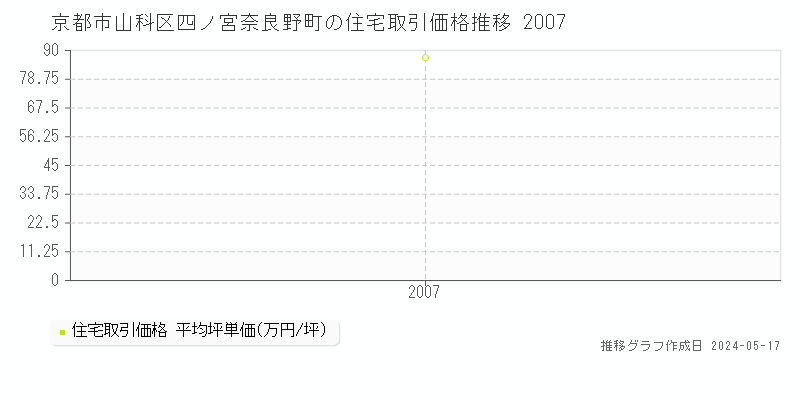 京都市山科区四ノ宮奈良野町の住宅価格推移グラフ 
