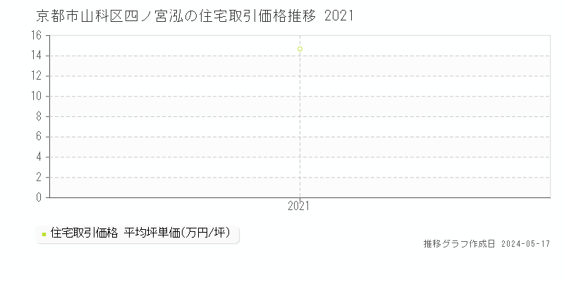 京都市山科区四ノ宮泓の住宅価格推移グラフ 