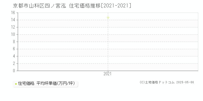 四ノ宮泓(京都市山科区)の住宅価格推移グラフ(坪単価)[2021-2021年]