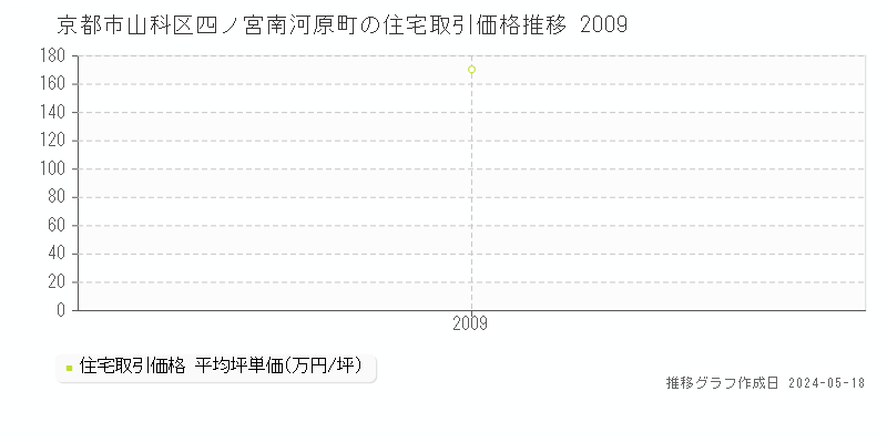 京都市山科区四ノ宮南河原町の住宅価格推移グラフ 