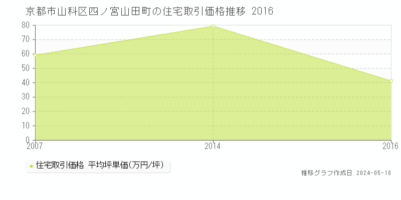 京都市山科区四ノ宮山田町の住宅価格推移グラフ 