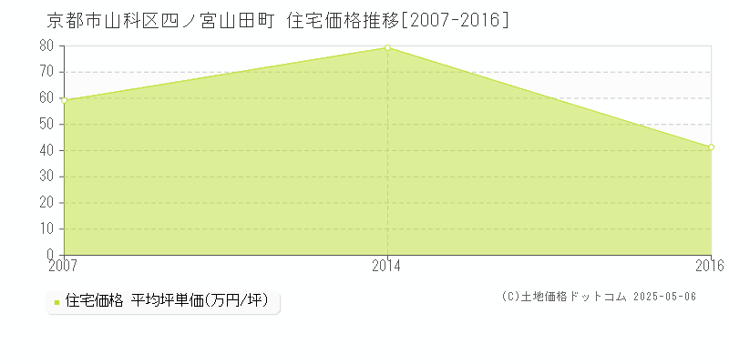 四ノ宮山田町(京都市山科区)の住宅価格推移グラフ(坪単価)[2007-2016年]
