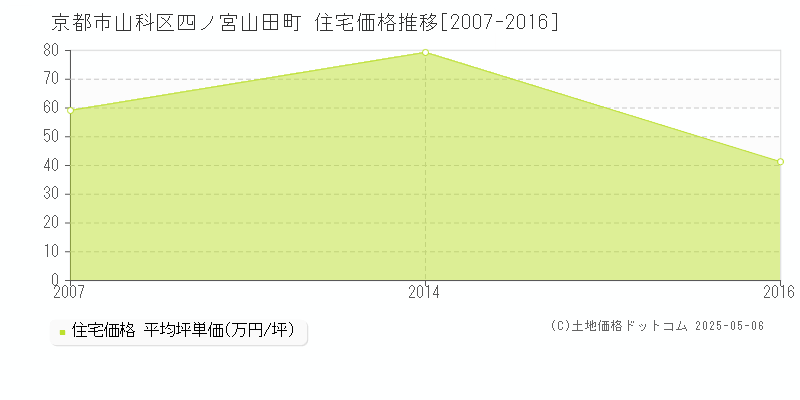 京都市山科区四ノ宮山田町の住宅価格推移グラフ 