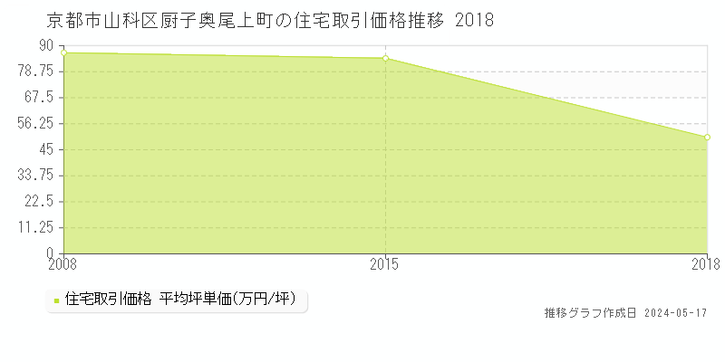 京都市山科区厨子奥尾上町の住宅価格推移グラフ 