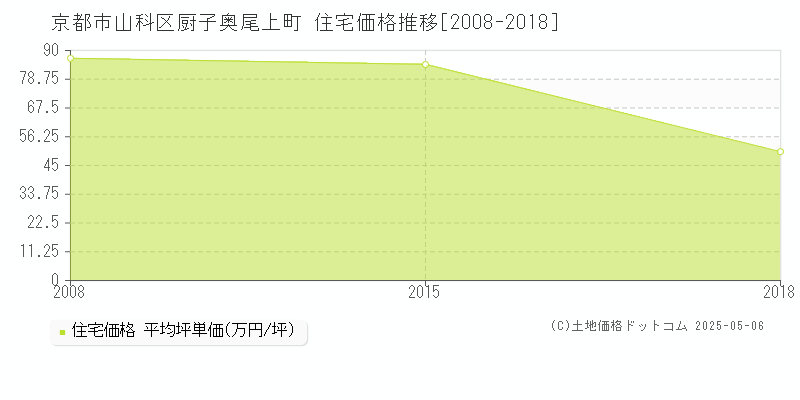 厨子奥尾上町(京都市山科区)の住宅価格推移グラフ(坪単価)[2008-2018年]