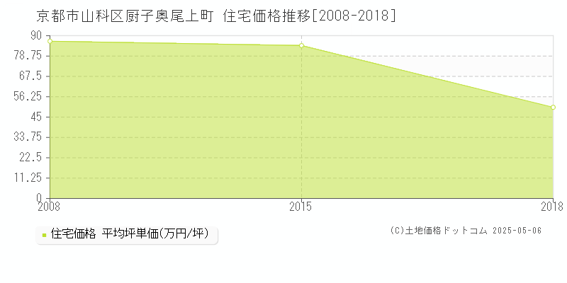 京都市山科区厨子奥尾上町の住宅価格推移グラフ 